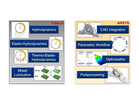 集成在ANSYS Workbench環境中實現優勢互補