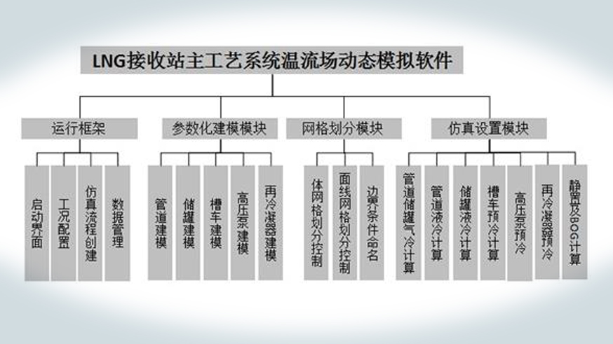 LNG輸運和儲存系統的多相流計算工具